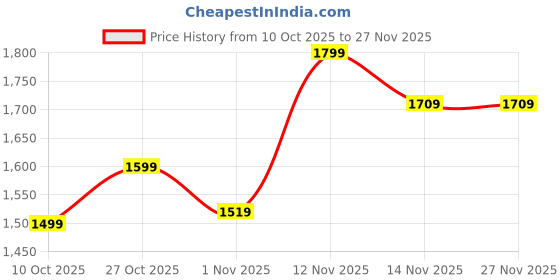 amazon.in SOFTIES Jurassic Dinosaur Puzzle Train Set with Car – Large Track Playset for Kids Ages 3-10 Years, Big Size Dinosaur Theme Toy with Cars, Educational Creative Construction Game Price History Graph from 10 Oct 2025 to 26 Nov 2025