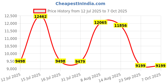 amazon.in Softland Oscar Single Seater Fabric Manual Recliner (Grey) Price History Graph from 12 Jul 2025 to 6 Oct 2025