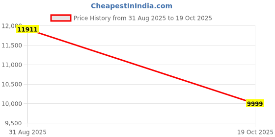 amazon.in Softland Rhino Single Seater Leatherette Manual Recliner (Black) Price History Graph from 31 Aug 2025 to 19 Oct 2025