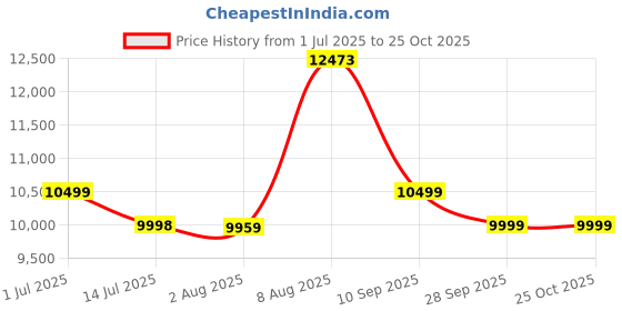 amazon.in Softland Rhino Single Seater Leatherette Manual Recliner (Brown) softland Price History Graph from 1 Jul 2025 to 25 Oct 2025