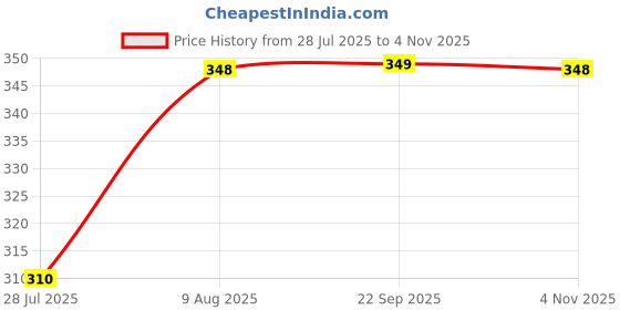 amazon.in rupa Softline Capri Leggings For Women Cotton Elastane Ultra Soft Free Size Stretch Fit rupa Price History Graph from 28 Jul 2025 to 4 Nov 2025