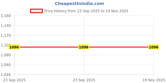 amazon.in Softline Pro Dumbed Drum Practice Pad 12" & 10 Corners Double Sided (SP-DPP45-SB-BK) Price History Graph from 23 Sep 2025 to 18 Nov 2025