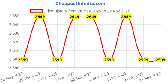 amazon.in Softline Pro Single-Braced Cymbal Boom Stand Height Adjustment Medium Weight Boom Stand Sturdy Double-Braced Tripod legs Cymbal Stand (SP CS-L-SB) Price History Graph from 26 May 2025 to 22 Nov 2025