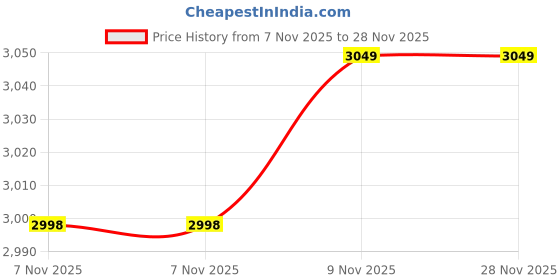 amazon.in Softline Pro SP HH IC Heavy Duty Double-Braced Hi-Hat Stand with Longboard Swiveling Footplate, Adjustable Precision Spring Dial - Iron Cobra Price History Graph from 7 Nov 2025 to 27 Nov 2025