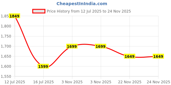 amazon.in Softline Pro SP36 Universal Drum Throne,Padded Drum Seat Rotatable Drumming Stools with Anti-Slip Feet for Adults and Kids Black (SP36 - Single Stent) Price History Graph from 12 Jul 2025 to 24 Nov 2025