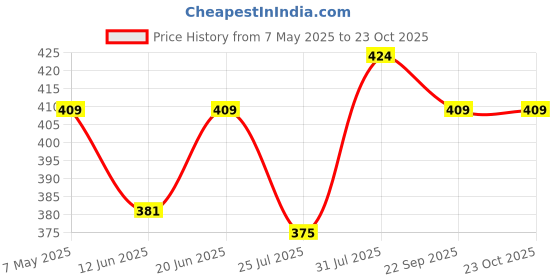 amazon.in rupa Softline Women's Leggings (SL59ONION Blue FS) rupa Price History Graph from 7 May 2025 to 22 Oct 2025