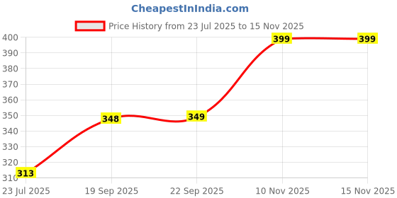 amazon.in rupa softline Softline Women's Regular Leggings (Slc79Berry_Multicoloured_Fs),Free Size rupa softline Price History Graph from 23 Jul 2025 to 14 Nov 2025