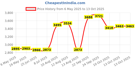 amazon.in SOFTLK Rotating 360 Telephone Cord Detangler, Clear/Black softlk Price History Graph from 6 May 2025 to 13 Oct 2025