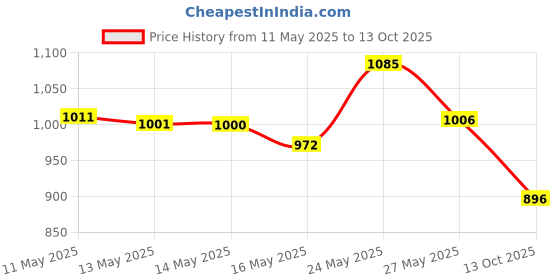 amazon.in Soft'n Style B65 "Empty" Bottle For Liquid Monomer 8oz Price History Graph from 11 May 2025 to 13 Oct 2025