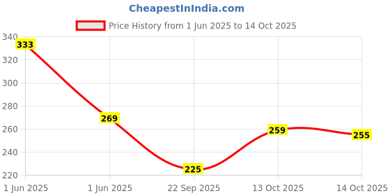 amazon.in Softouch 2 Ply Face Tissue-100 Pulls Each Box (200 Sheets) Pack of 5-500-1000 Price History Graph from 1 Jun 2025 to 14 Oct 2025