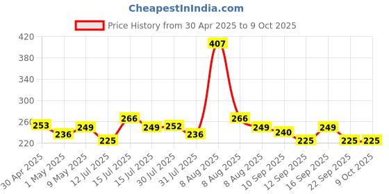 amazon.in Softouch 2 Ply Face Tissue-100 Pulls Each Box (200 Sheets) Pack of 6-600-1200 sheets softouch Price History Graph from 30 Apr 2025 to 8 Oct 2025