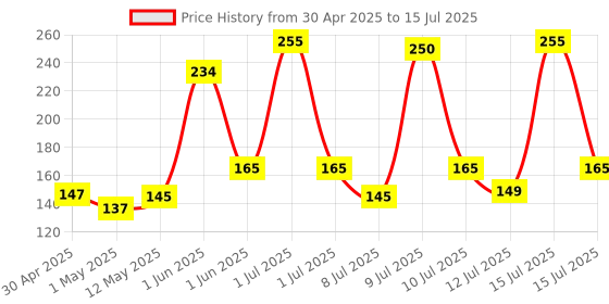 amazon.in SofTouch 2 Ply Face tissue paper 100 pulls 200 sheets Each Box- Set of 3 (Multicolor) softouch Price History Graph from 30 Apr 2025 to 15 Jul 2025