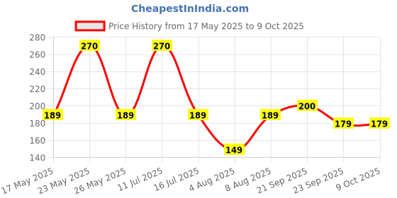 amazon.in Softouch 2 Ply Face tissue paper 200 Pulls Per box Total 400 pulls 800 sheets - Pack of 2 softouch Price History Graph from 17 May 2025 to 8 Oct 2025