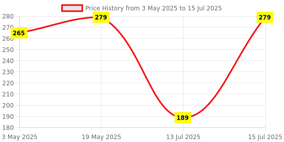 amazon.in Softouch 2 Ply Face Tissue Paper Box 200 Pulls 400 sheet each Box Set of 3 (Multicolour) Price History Graph from 3 May 2025 to 15 Jul 2025