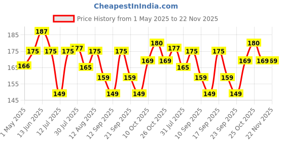 amazon.in Softouch 2 Ply Facial Tissue Box | Car Tissue - Pack of 4 (100 Pulls Per Box, 800 Sheets) softouch Price History Graph from 1 May 2025 to 22 Nov 2025