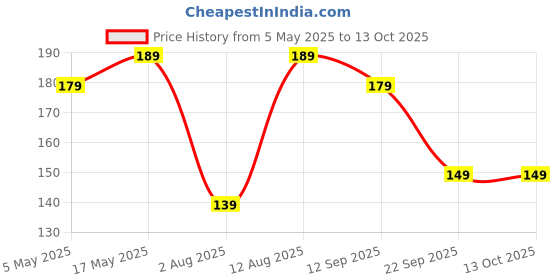 amazon.in Softouch 2 Ply Tissue paper Napkin 40x40 cm 50 Pcs each-Set of 2 Price History Graph from 5 May 2025 to 12 Oct 2025