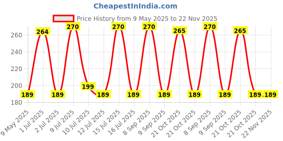 amazon.in Softouch 2 Ply Toilet Paper Tissue Roll Family Pack 6-in-1 (230 Sheets Per roll) Price History Graph from 9 May 2025 to 21 Nov 2025