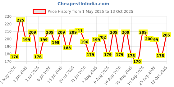 amazon.in Softouch 2X French Perfume Fabric Conditioner by Wipro, 800ml softouch Price History Graph from 1 May 2025 to 13 Oct 2025