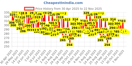 amazon.in SofTouch 2X French Perfume Fabric Conditioner Refill Pack by Wipro, 2000ml Price History Graph from 30 Apr 2025 to 22 Nov 2025