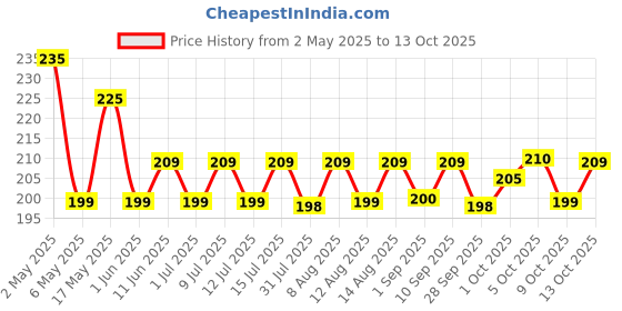 amazon.in Softouch 2X Royal Perfume Fabric Conditioner by Wipro, 800ml softouch Price History Graph from 2 May 2025 to 13 Oct 2025