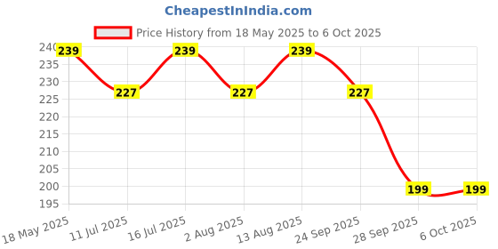 amazon.in Softouch 3 Ply Face Tissue Paper | 80 Pulls Each Box | Pack of 2 | Total 160 Pulls | Soft & Absorbent | Ideal for Home, Office, and Travel Price History Graph from 18 May 2025 to 6 Oct 2025