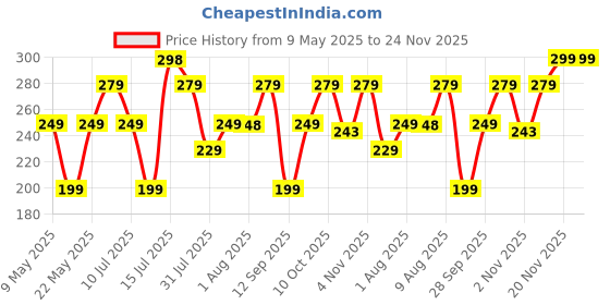 amazon.in Softouch 3 Ply Premium Toilet Tissue Paper Roll 12 Rolls |Home & Commercial Use softouch Price History Graph from 9 May 2025 to 23 Nov 2025