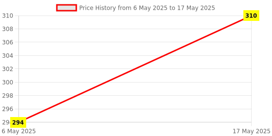 amazon.in Softouch 3 Ply Toilet Paper tissue roll 12-in-1 set- (160 pulls per roll) Total 1920 Pulls Multicolour Price History Graph from 6 May 2025 to 17 May 2025