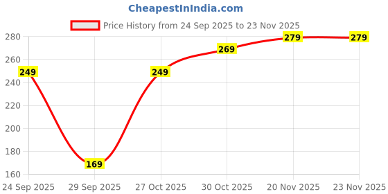 amazon.in Softouch 4 Ply Kitchen Tissue Paper Roll 60 Pulls Per Roll Pack of 4 | All Purpose Cleaner Suitable for Hands, Kitchen, Oils, spilled milk, surface Gas Stove 240 Sheets Price History Graph from 24 Sep 2025 to 23 Nov 2025