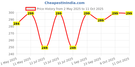 amazon.in SofTouch 4 Ply tissue paper Napkin 40x40 cm 50 Pcs each-Set of 2 softouch Price History Graph from 2 May 2025 to 11 Oct 2025