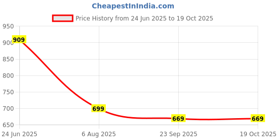 amazon.in Softouch Couch Roll 24" | 45 Meters Length Per Roll | Pack of 3 | Disposable Hygiene Bed Sheet Paper Price History Graph from 24 Jun 2025 to 17 Oct 2025