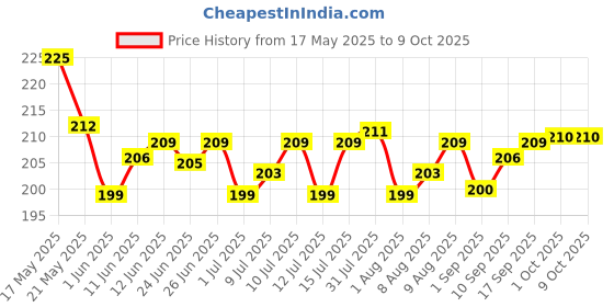 amazon.in Softouch Fabric Conditioner Ocean Breeze 860 ml + 220ml softouch Price History Graph from 17 May 2025 to 8 Oct 2025
