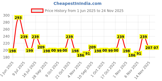 amazon.in Softouch Fabric perfume Spray 350 ml| Instant frgarance| Eliminates odours on Clothes, Curtains, Sofa, Cushions, Carpets, Bedding Price History Graph from 1 Jun 2025 to 23 Nov 2025
