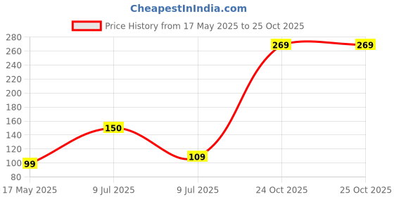 amazon.in Softouch Face Tissue Box 200 pull 400 Sheet Price History Graph from 17 May 2025 to 25 Oct 2025