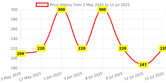 amazon.in Softouch Face Tissue Paper Box 100 pull 200 Sheet Each Box- Set of 4 softouch Price History Graph from 3 May 2025 to 15 Jul 2025