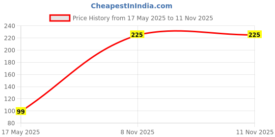 amazon.in Softouch Face Tissue Paper Box 100 pull 200 Sheet- Set of 2 Price History Graph from 17 May 2025 to 11 Nov 2025