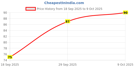 amazon.in Softouch Food Grade Baking and Cooking Paper Roll 21 Meters | Non-Stick | Reusable | Grease Proof | Perfect for Baking, Cooking, and Wrapping Price History Graph from 18 Sep 2025 to 9 Oct 2025