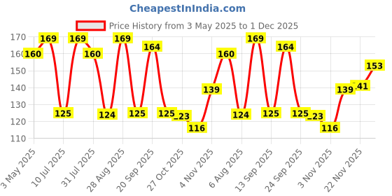 amazon.in Softouch Hygie Multipurpose Food Wrapping Paper 22 Meter |Home & Commercial Use Price History Graph from 3 May 2025 to 1 Dec 2025