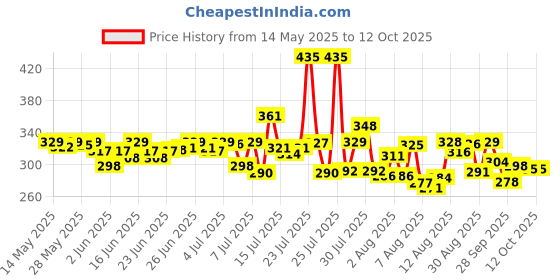 amazon.in Softouch Ocean Breeze Fabric Conditioner by Wipro, 2L Price History Graph from 14 May 2025 to 11 Oct 2025