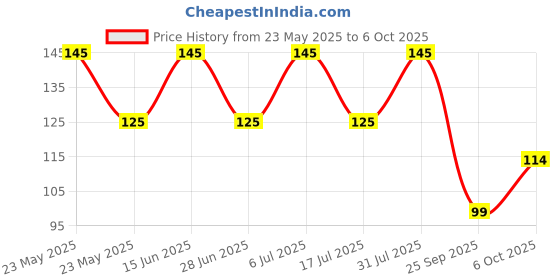 amazon.in Softouch Paper Towels, Kitchen tissue Roll, 2 Regular Rolls (60 Sheets Per Roll) softouch Price History Graph from 23 May 2025 to 6 Oct 2025