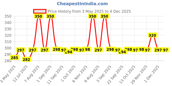 amazon.in Softouch premium wardrobe freshener, with French perfume softouch Price History Graph from 3 May 2025 to 4 Dec 2025
