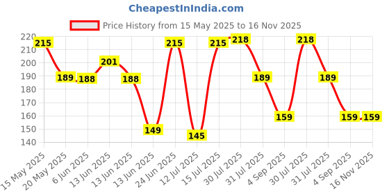 amazon.in Softouch Soft Facial Tissue Papers- 100 Pulls (Pack of 6), 600 Pulls - 2 ply,100% Natural and Ecofriendly, Soft tissue box/pack softouch Price History Graph from 15 May 2025 to 15 Nov 2025