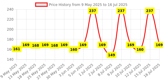 amazon.in Softouch Tissue Paper Napkins 100 pcs. Each- Set of 3 (Multicolour) softouch Price History Graph from 9 May 2025 to 16 Jul 2025