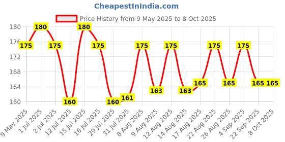 amazon.in Softouch Tissue Paper Napkins 100 pcs. Each- Set of 4 softouch Price History Graph from 9 May 2025 to 8 Oct 2025