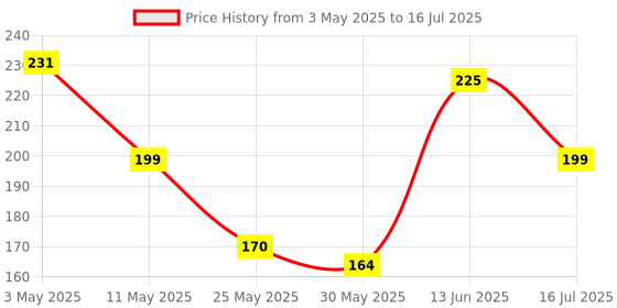 amazon.in Softouch Tissue Paper Napkins 100 pcs. Each- Set of 5 Price History Graph from 3 May 2025 to 16 Jul 2025