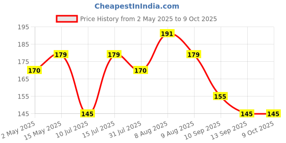 amazon.in SofTouch Toilet Paper Tissue Roll Economy Pack 4-in-1 (100 mtr roll) (455 Sheet Per roll) Price History Graph from 2 May 2025 to 8 Oct 2025