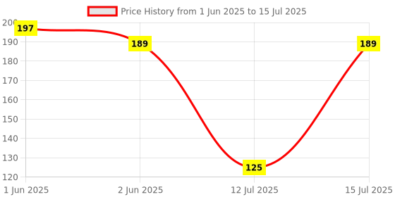 amazon.in Softouch Ultra Soft 3 Ply Toilet Paper 6 Rolls 160 sheet per roll combination of dissolve quickly, strength and absorbency. softouch Price History Graph from 1 Jun 2025 to 15 Jul 2025
