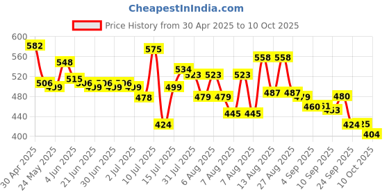 amazon.in Softovac Bowel Regulator For Effective Relief From Constipation & Irregular Bowel Habits 450 g softovac Price History Graph from 30 Apr 2025 to 10 Oct 2025