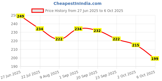 amazon.in Softovac Isabgol Liquifibre Sugar Free For Effective Relief From Constipation & Irregular Bowel Habits 225ML Price History Graph from 27 Jun 2025 to 6 Oct 2025