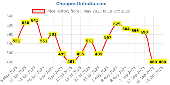amazon.in Softovac-SF Bowel Regulator For Effective Relief From Constipation & Irregular Bowel Habits 450 G Price History Graph from 5 May 2025 to 17 Oct 2025