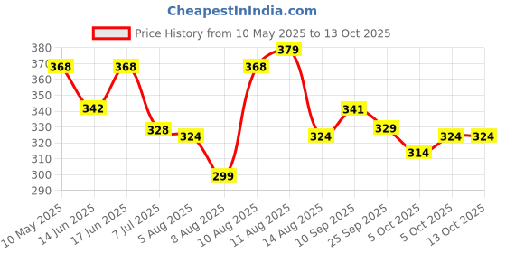 amazon.in Softovac-Sf (Sugar Free) Bowel Regulator For Effective Relief From Constipation & Irregular Bowel Habits (250Gm) Price History Graph from 10 May 2025 to 12 Oct 2025